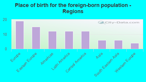 Place of birth for the foreign-born population - Regions