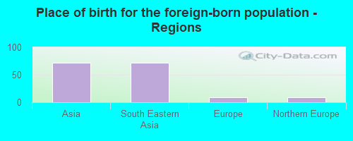 Place of birth for the foreign-born population - Regions