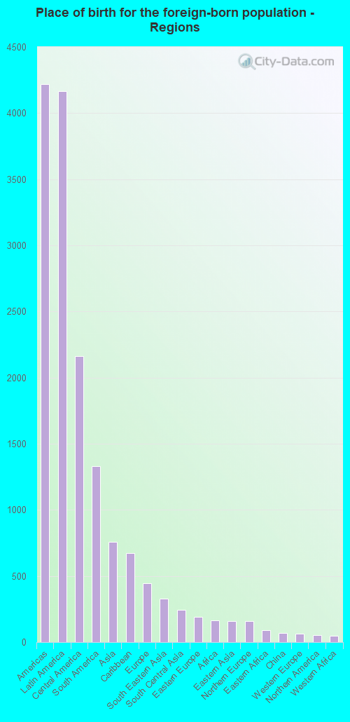 Place of birth for the foreign-born population - Regions