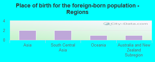 Place of birth for the foreign-born population - Regions