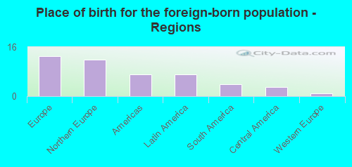 Place of birth for the foreign-born population - Regions