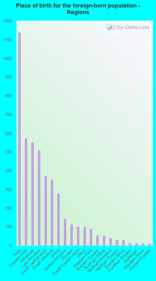 Place of birth for the foreign-born population - Regions