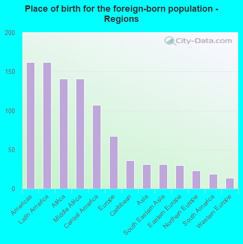 Place of birth for the foreign-born population - Regions