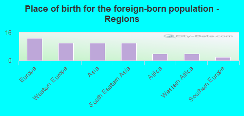 Place of birth for the foreign-born population - Regions