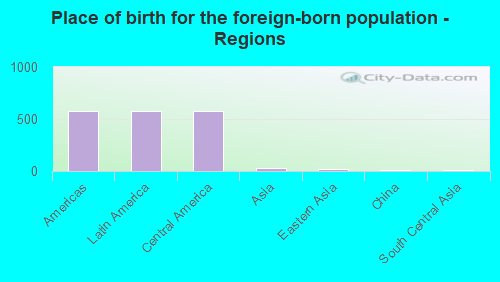 Place of birth for the foreign-born population - Regions