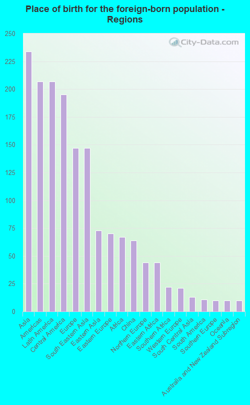 Place of birth for the foreign-born population - Regions