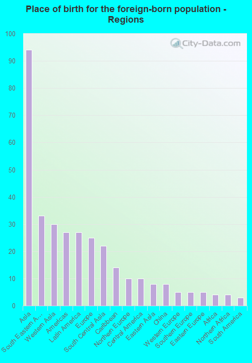 Place of birth for the foreign-born population - Regions
