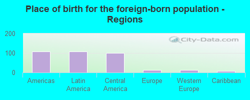 Place of birth for the foreign-born population - Regions