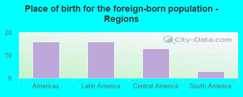 Place of birth for the foreign-born population - Regions