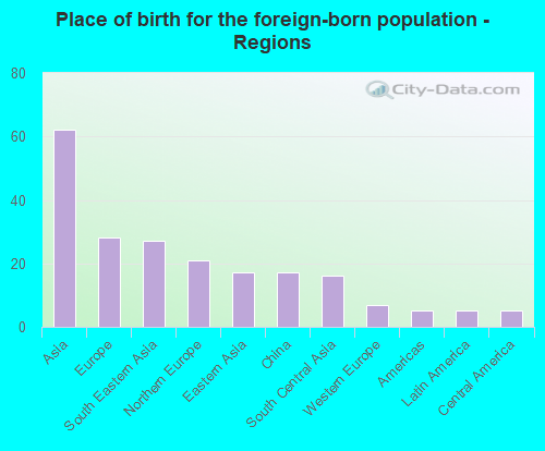 Place of birth for the foreign-born population - Regions