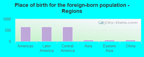 Place of birth for the foreign-born population - Regions