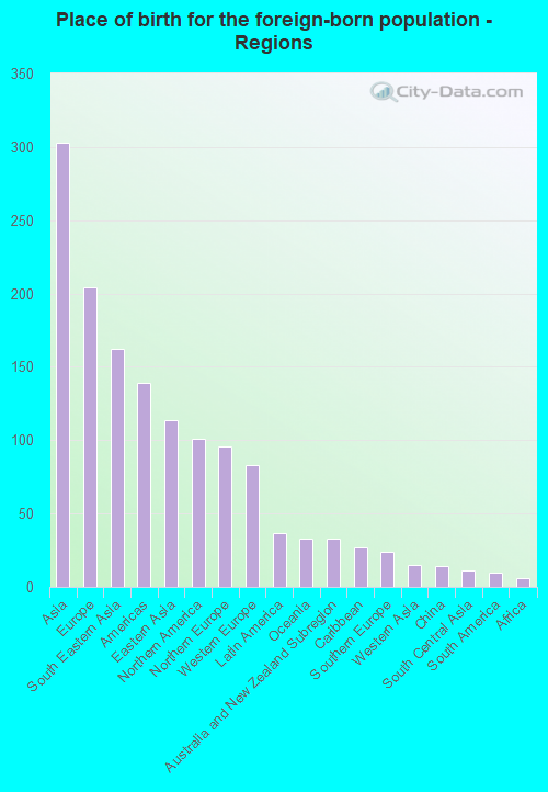 Place of birth for the foreign-born population - Regions
