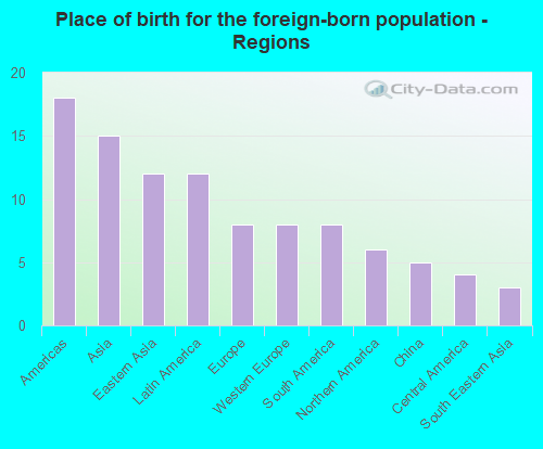 Place of birth for the foreign-born population - Regions