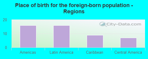 Place of birth for the foreign-born population - Regions