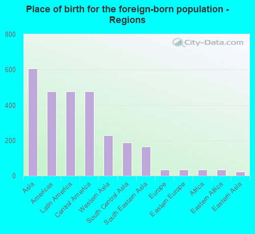 Place of birth for the foreign-born population - Regions