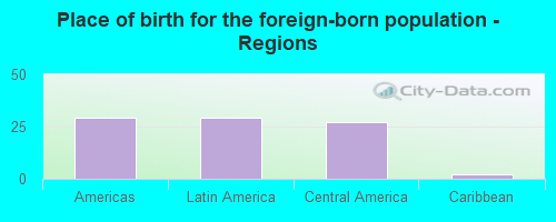 Place of birth for the foreign-born population - Regions