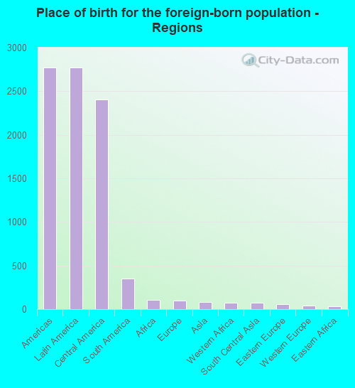 Place of birth for the foreign-born population - Regions