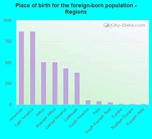 Place of birth for the foreign-born population - Regions