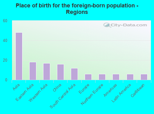 Place of birth for the foreign-born population - Regions