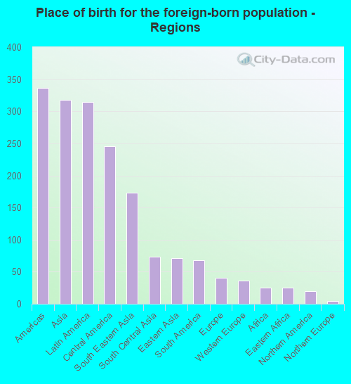 Place of birth for the foreign-born population - Regions