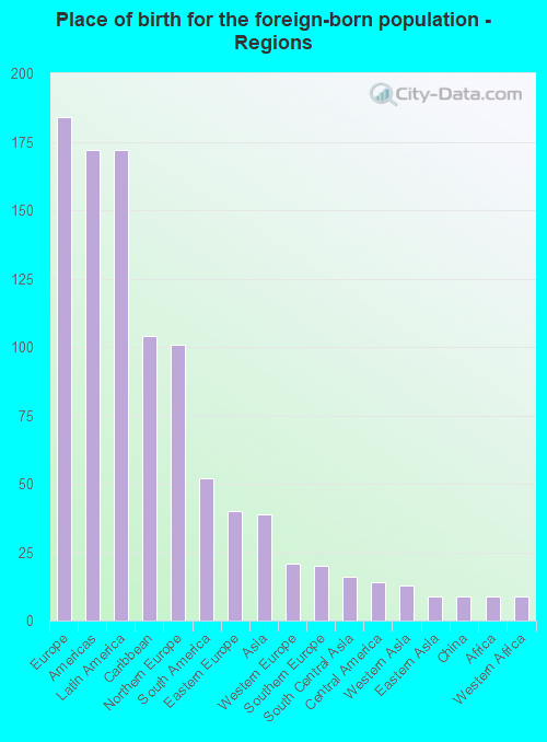 Place of birth for the foreign-born population - Regions