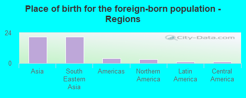 Place of birth for the foreign-born population - Regions