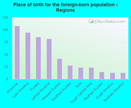 Place of birth for the foreign-born population - Regions