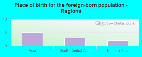 Place of birth for the foreign-born population - Regions