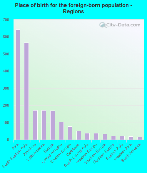 Place of birth for the foreign-born population - Regions