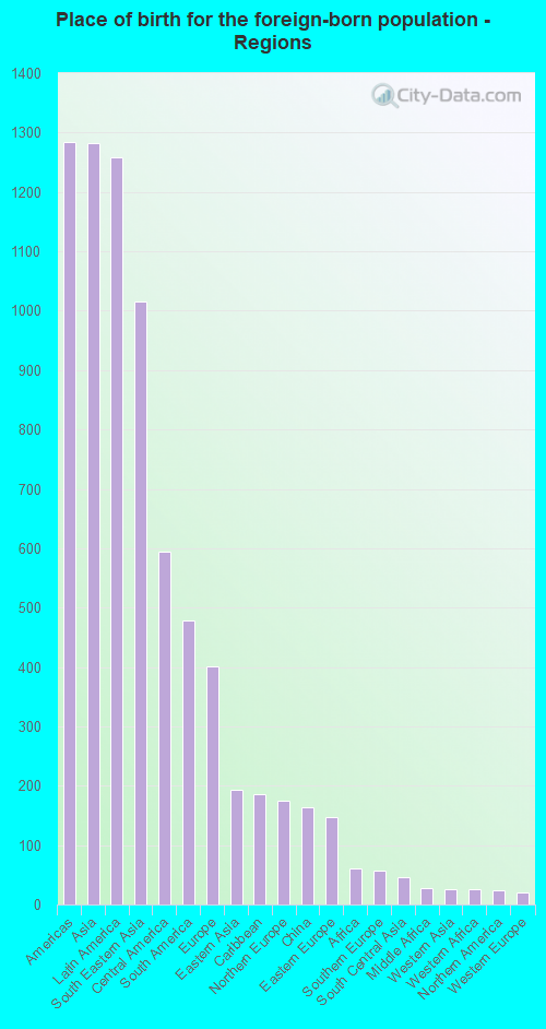 Place of birth for the foreign-born population - Regions