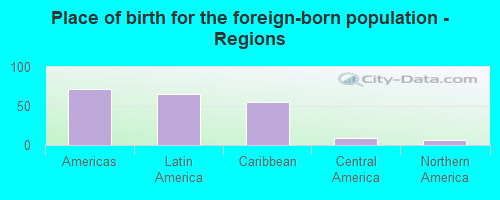 Place of birth for the foreign-born population - Regions