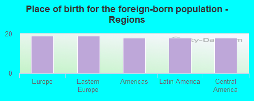 Place of birth for the foreign-born population - Regions