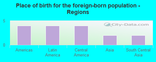 Place of birth for the foreign-born population - Regions