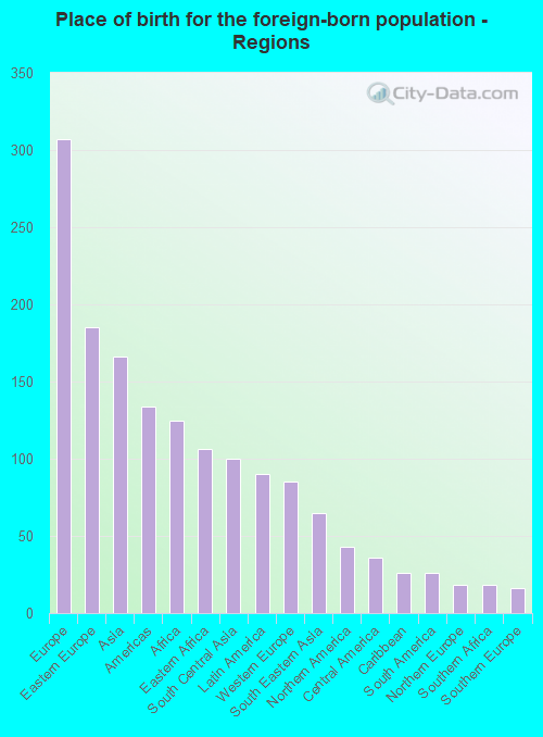 Place of birth for the foreign-born population - Regions