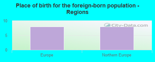 Place of birth for the foreign-born population - Regions