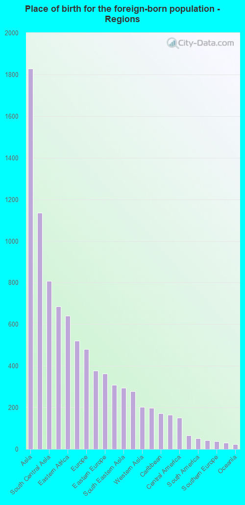 Place of birth for the foreign-born population - Regions