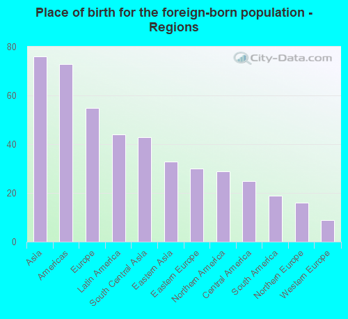 Place of birth for the foreign-born population - Regions