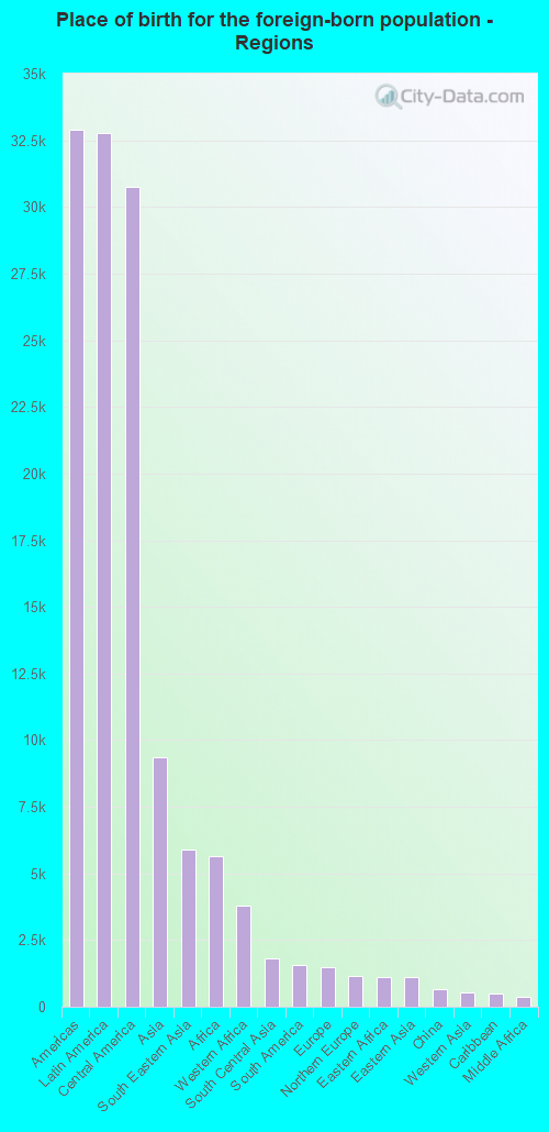 Place of birth for the foreign-born population - Regions