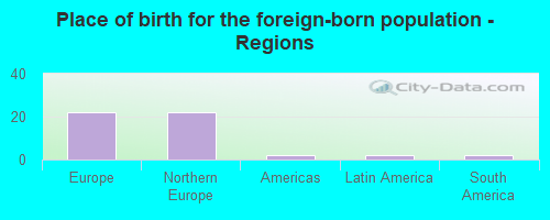 Place of birth for the foreign-born population - Regions