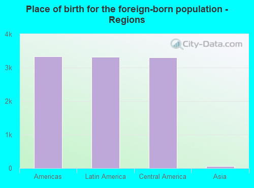 Place of birth for the foreign-born population - Regions