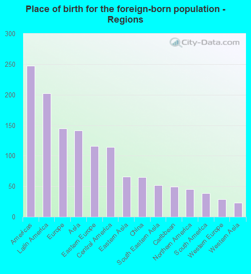 Place of birth for the foreign-born population - Regions