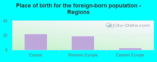 Place of birth for the foreign-born population - Regions