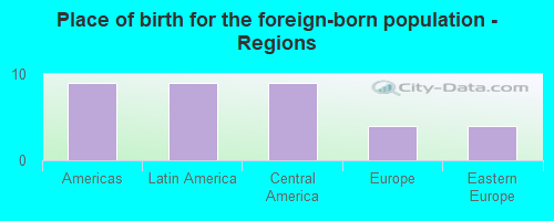 Place of birth for the foreign-born population - Regions