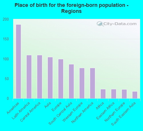 Place of birth for the foreign-born population - Regions