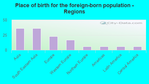 Place of birth for the foreign-born population - Regions