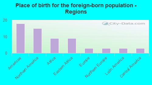 Place of birth for the foreign-born population - Regions