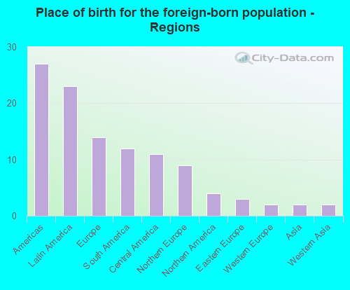 Place of birth for the foreign-born population - Regions