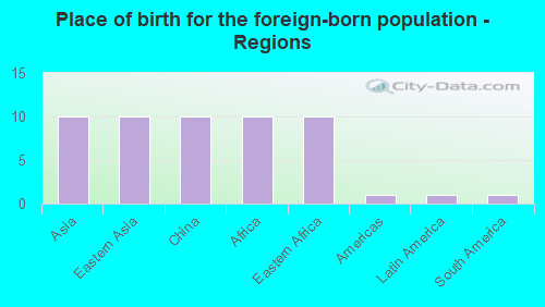 Place of birth for the foreign-born population - Regions