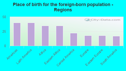 Place of birth for the foreign-born population - Regions