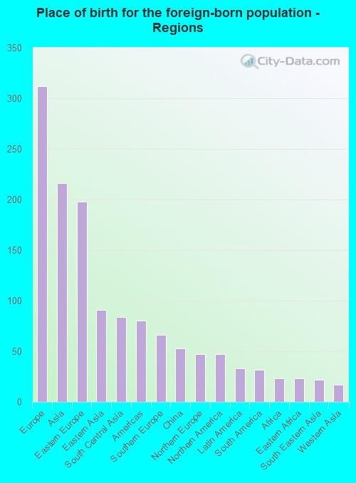Place of birth for the foreign-born population - Regions